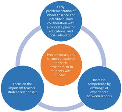 Experiences Among School Personnel and School Nurses on Educational Adaptations for Students With CFS/ME: A Qualitative Interview Study